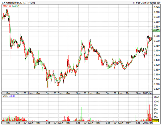 CH offshore share price chart