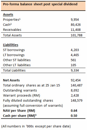 Abric Berhad balance sheet