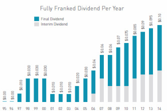 Finbar Group, dividend payment history