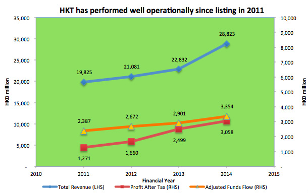 HKT historical performance chart