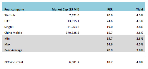 PCCW regional comparable companies