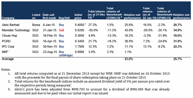 Stockresearchasia's recommendations have performed well vs benchmarks