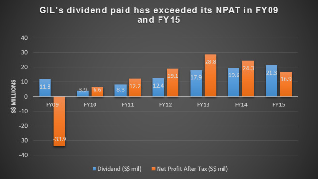 Global Investments Ltd NPAT vs Dividends