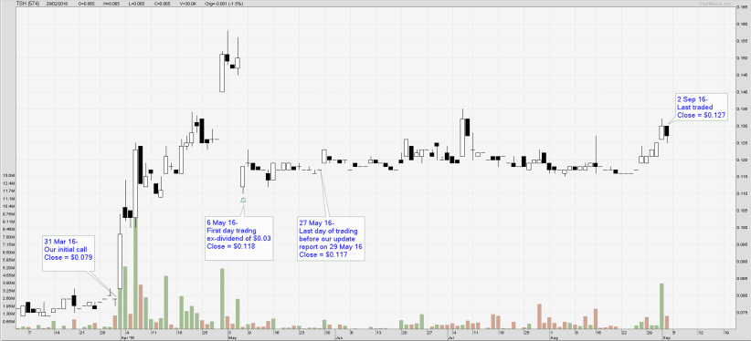 Tsh share price