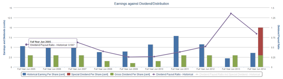 Chuan Hup dividend payment history