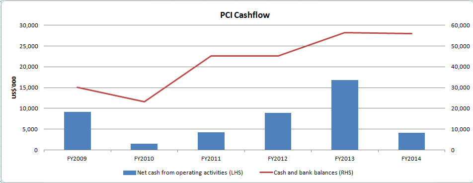 PCI Ltd cashflow