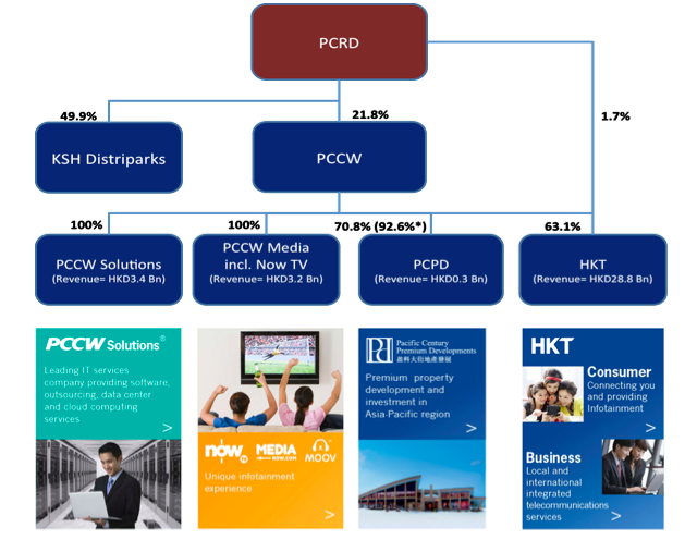 PCCW group structure and services