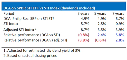 STI ETF with dollar cost averaging