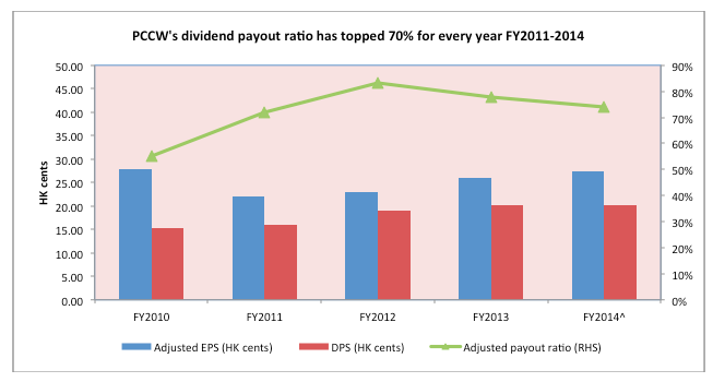 PCCW has consistently paid out dividends