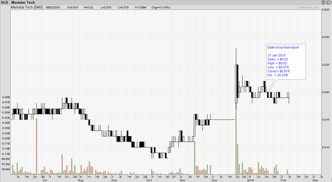 memstar share price chart