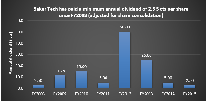 Baker Tech's dividends from FY2008 to FY2015