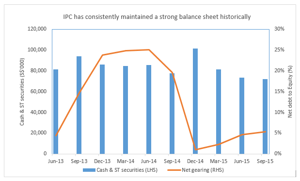 IPC cash and net gearing chart