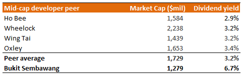 Bukit Sembawang's dividend yield is higher than peers