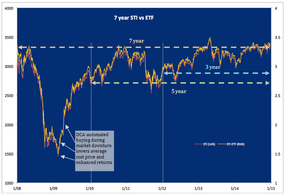 STI Index vs STI ETF performance