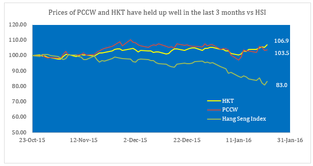 Share prices of PCCW and HKT  have held up well vs Hang Seng Index