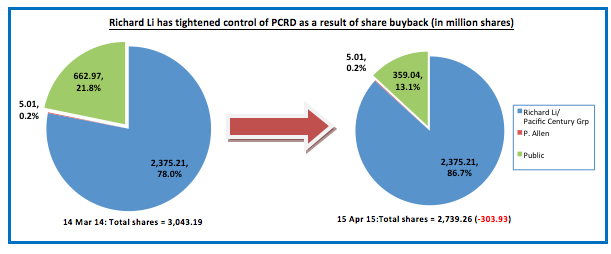 Richard Li's shareholdings % in PCRD has increased