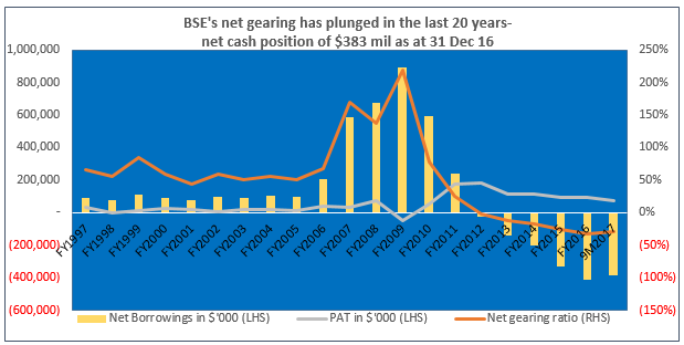 Bukit Sembawang's gearing has fallen steadily over the years