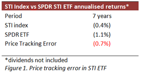 STI ETF performance