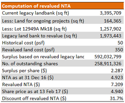 Bukit Sembawang's legacy landbank revalued