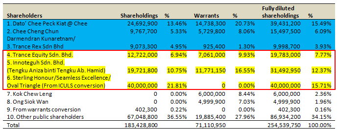 KSTB's shareholding spread
