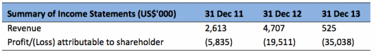 Longment profit and loss (P&L)