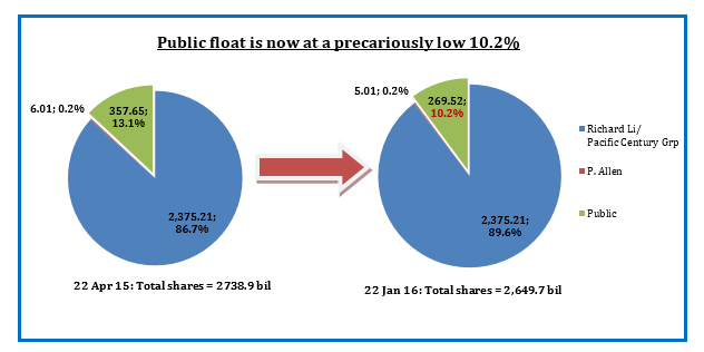 PCRD's share buybacks have boosted Richard Li's stake and shrunk public float