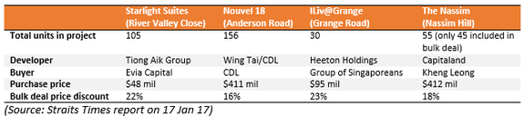 Bulk purchases of district 9 and 10 apartments