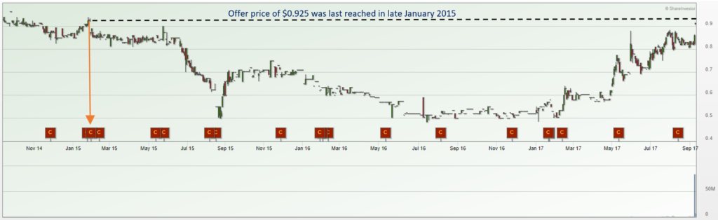 Yongnam Holdings brc offer price orig