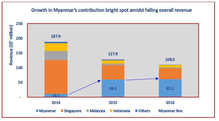 hg metal myanmar growth orig