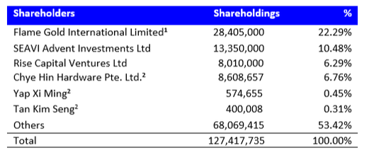 hg metal shareholders