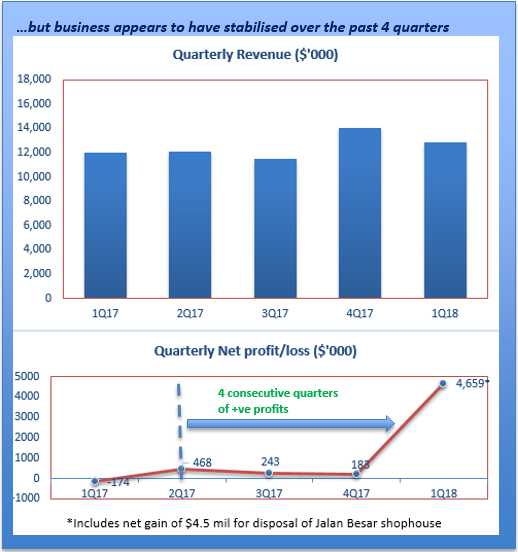 hupsteel revenue vs profit 1q2017 to 1q18 v2 orig