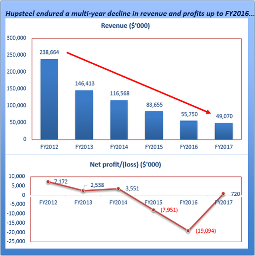 hupsteel revenue vs profit fy2012 to fy2017 v2