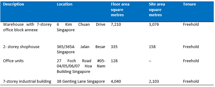 investment property portfolio