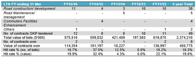 lta contract wins table