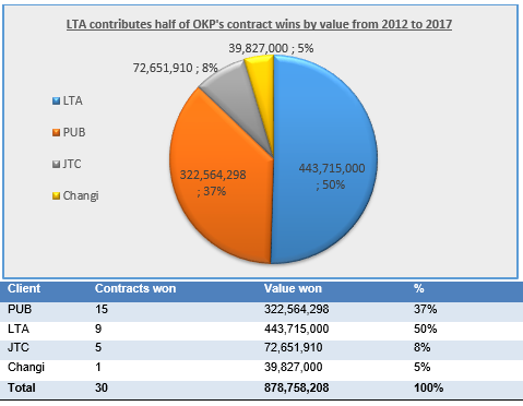 lta contract wins 1 orig
