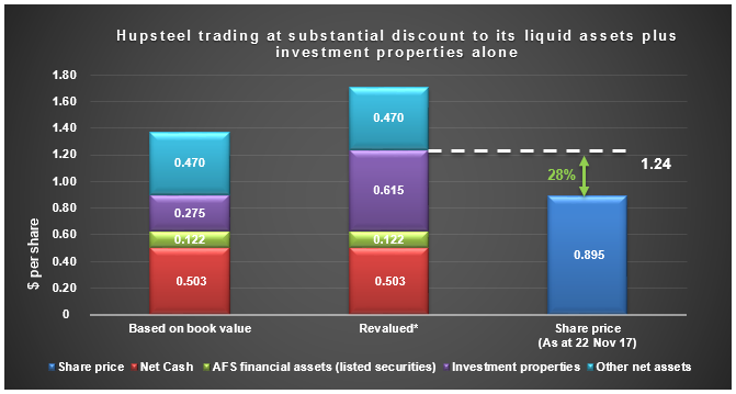net asset breakdown orig