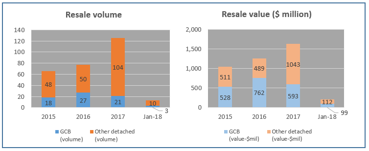 resale chart orig