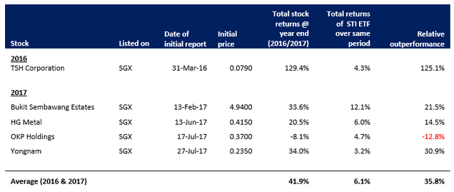 summary of stock performance
