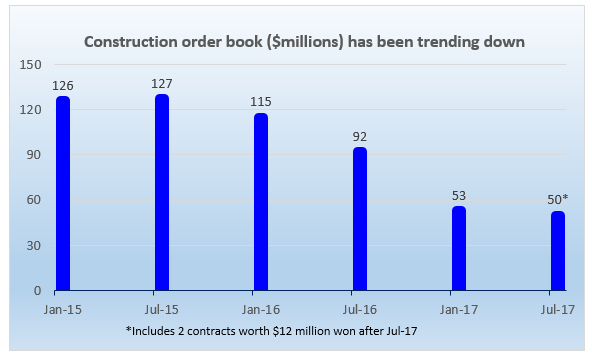 sysma construction order book orig