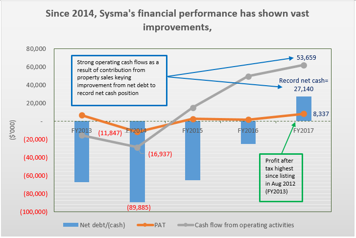 sysma financial performance fy2013 2017 orig