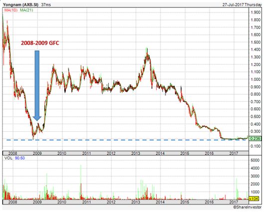 Yongnam Holdings yongnam stock price 1